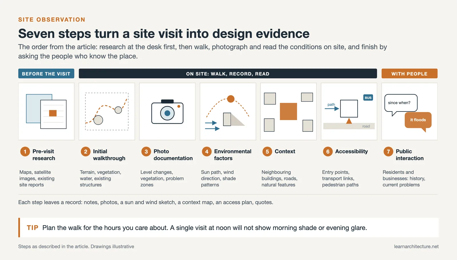 Seven step strip for a site visit: desk research, walkthrough, photos, sun and wind, context, access, talking to locals