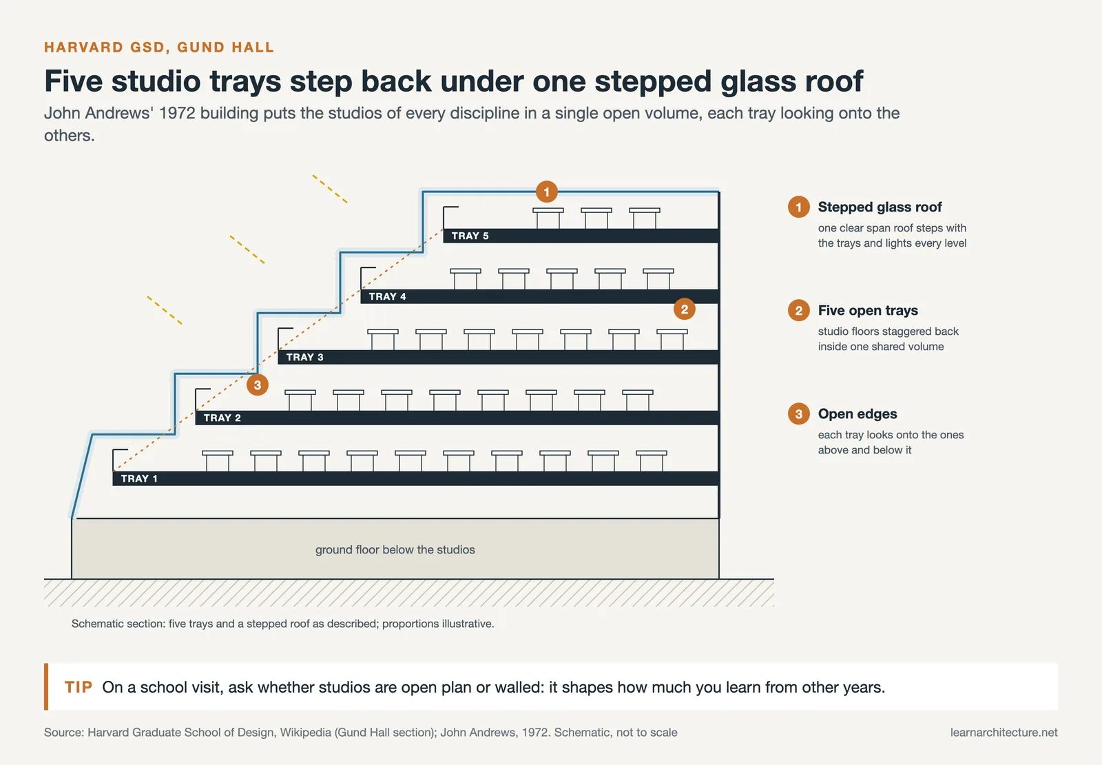 Schematic section of Gund Hall at Harvard GSD: five stepped studio trays under a stepped clear span glass roof