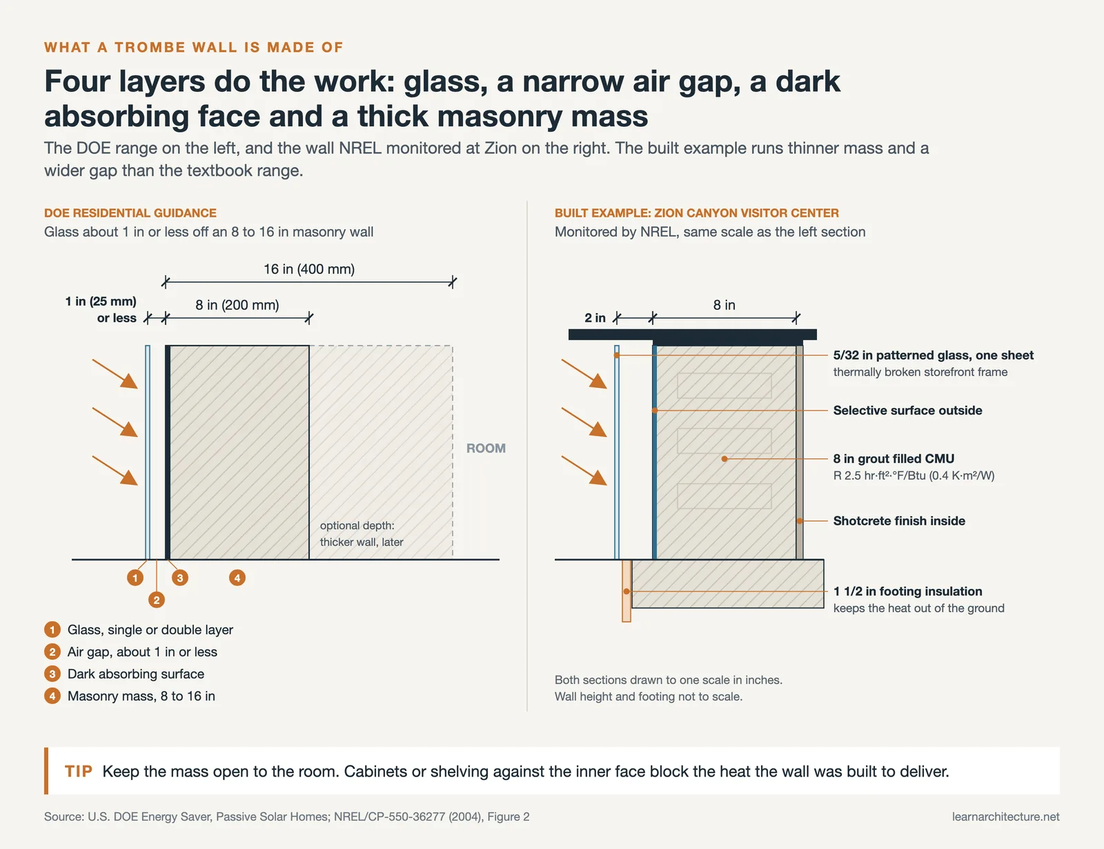 Trombe wall sections drawn to one scale: DOE glass, 1 in gap and 8 to 16 in mass beside the Zion 8 in CMU wall