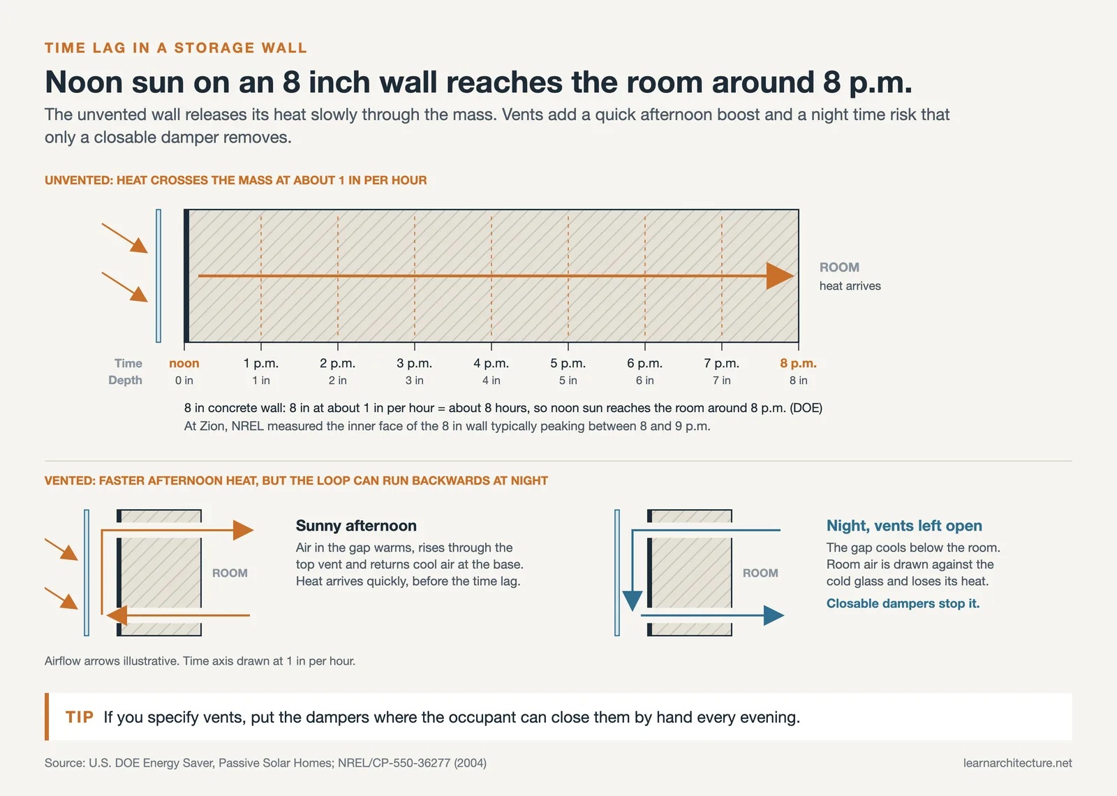 Heat crossing an 8 in wall at 1 in per hour from noon to 8 p.m., above vented wall airflow by day and in reverse at night