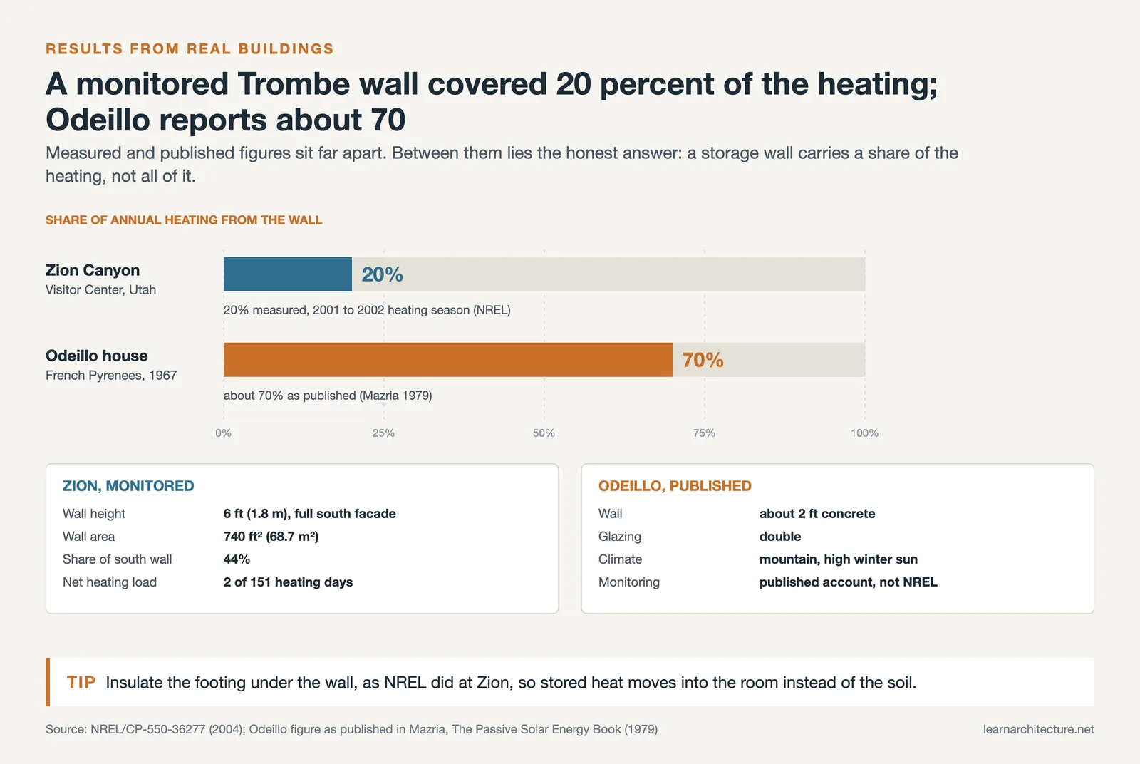 Bars comparing the 20 percent heating share measured at Zion with about 70 percent published for the Odeillo house
