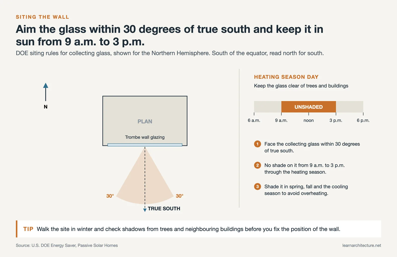 Plan showing Trombe wall glazing aimed within 30 degrees of true south, beside a timeline marking the glass unshaded from 9 a.m. to 3 p.m. in the heating season