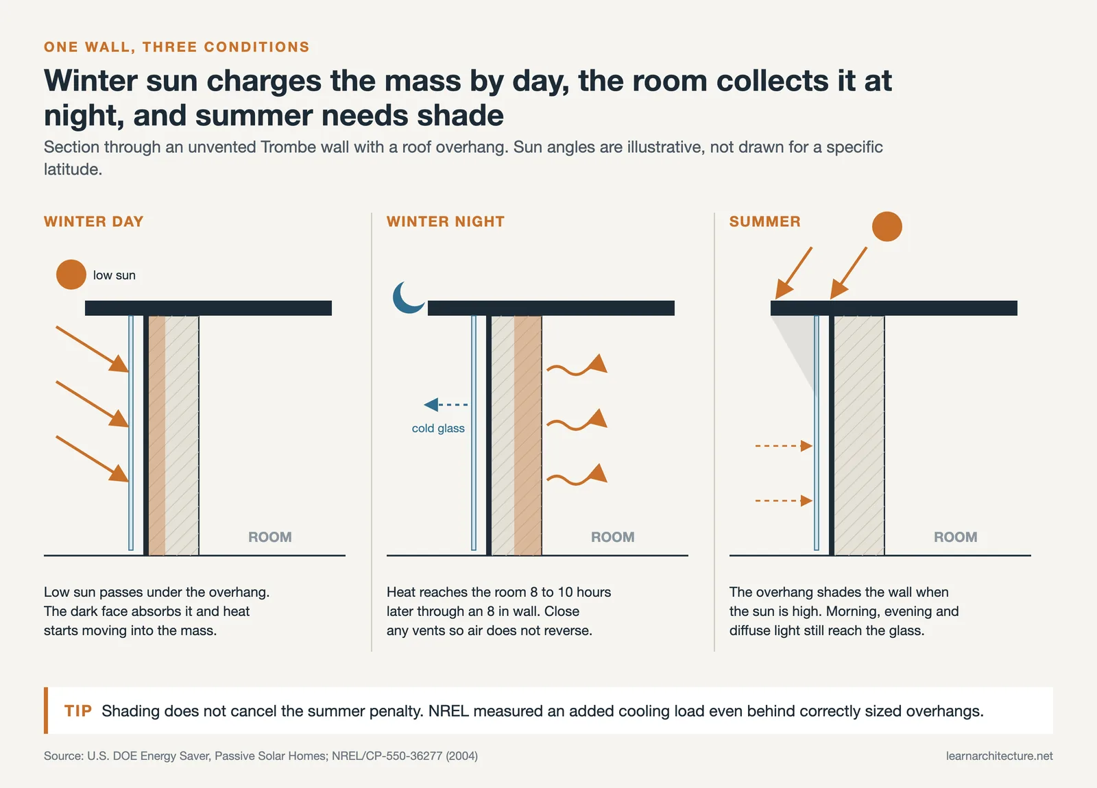Three sections of a Trombe wall with a roof overhang: low winter sun heating the mass by day, stored heat entering the room at night, and high summer sun shaded by the overhang