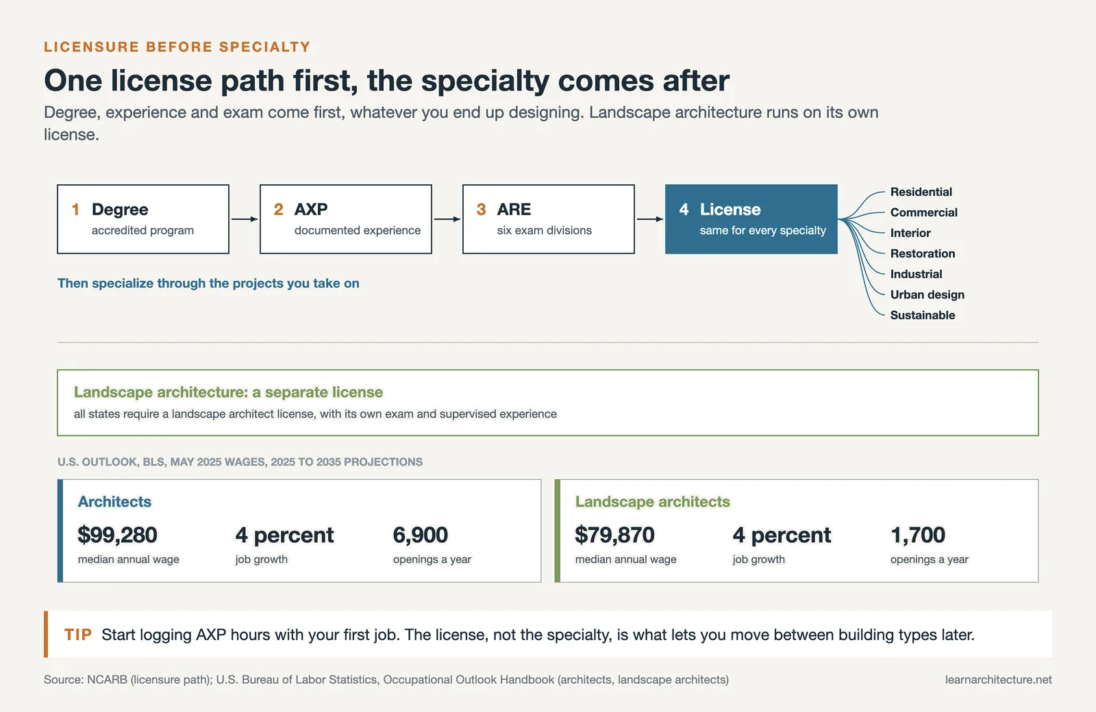 U.S. license path from accredited degree to AXP, six ARE divisions and license, then specialties, with BLS pay and outlook