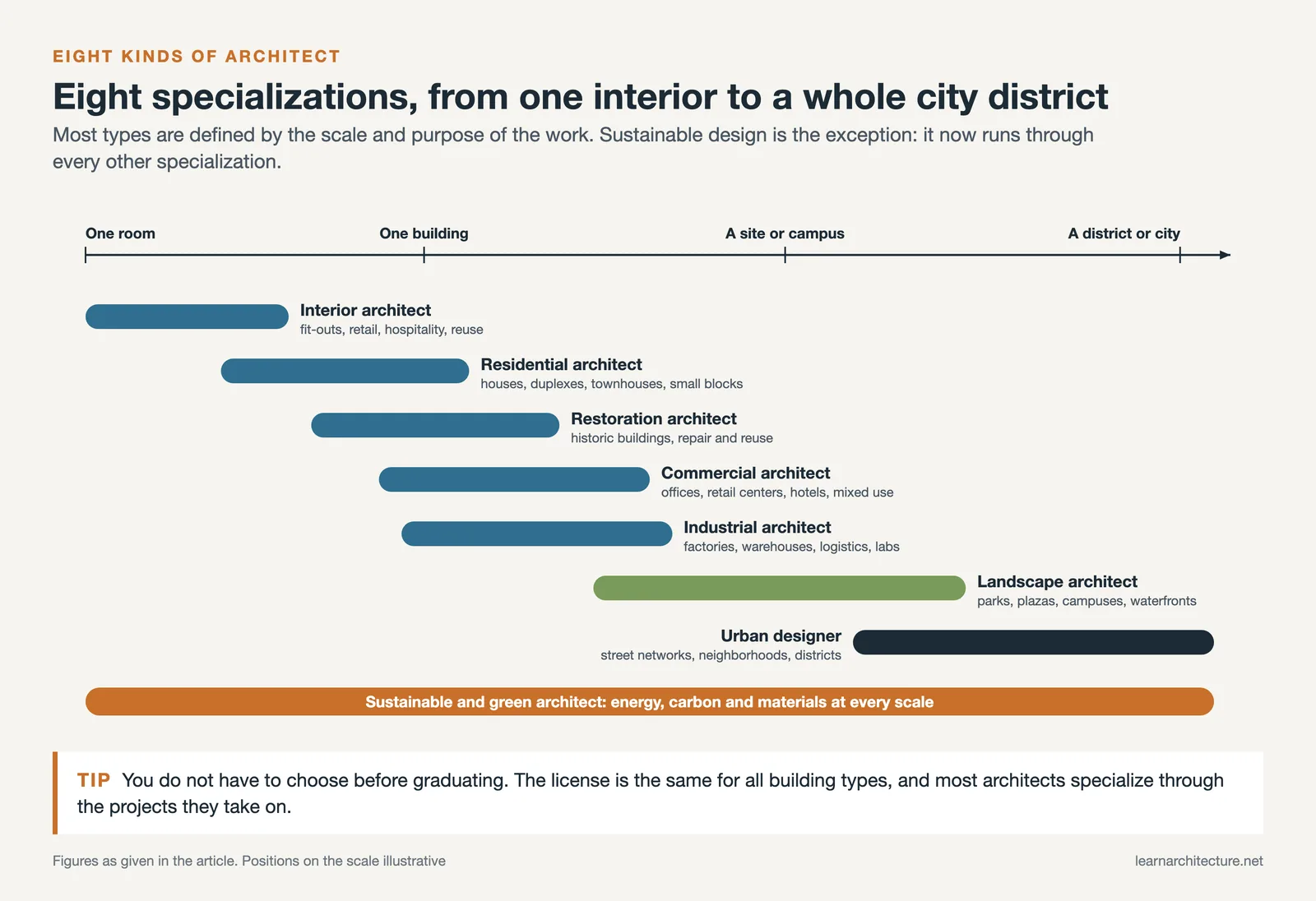 Eight architect specializations placed on a scale from one room to a whole district, with sustainable design across all