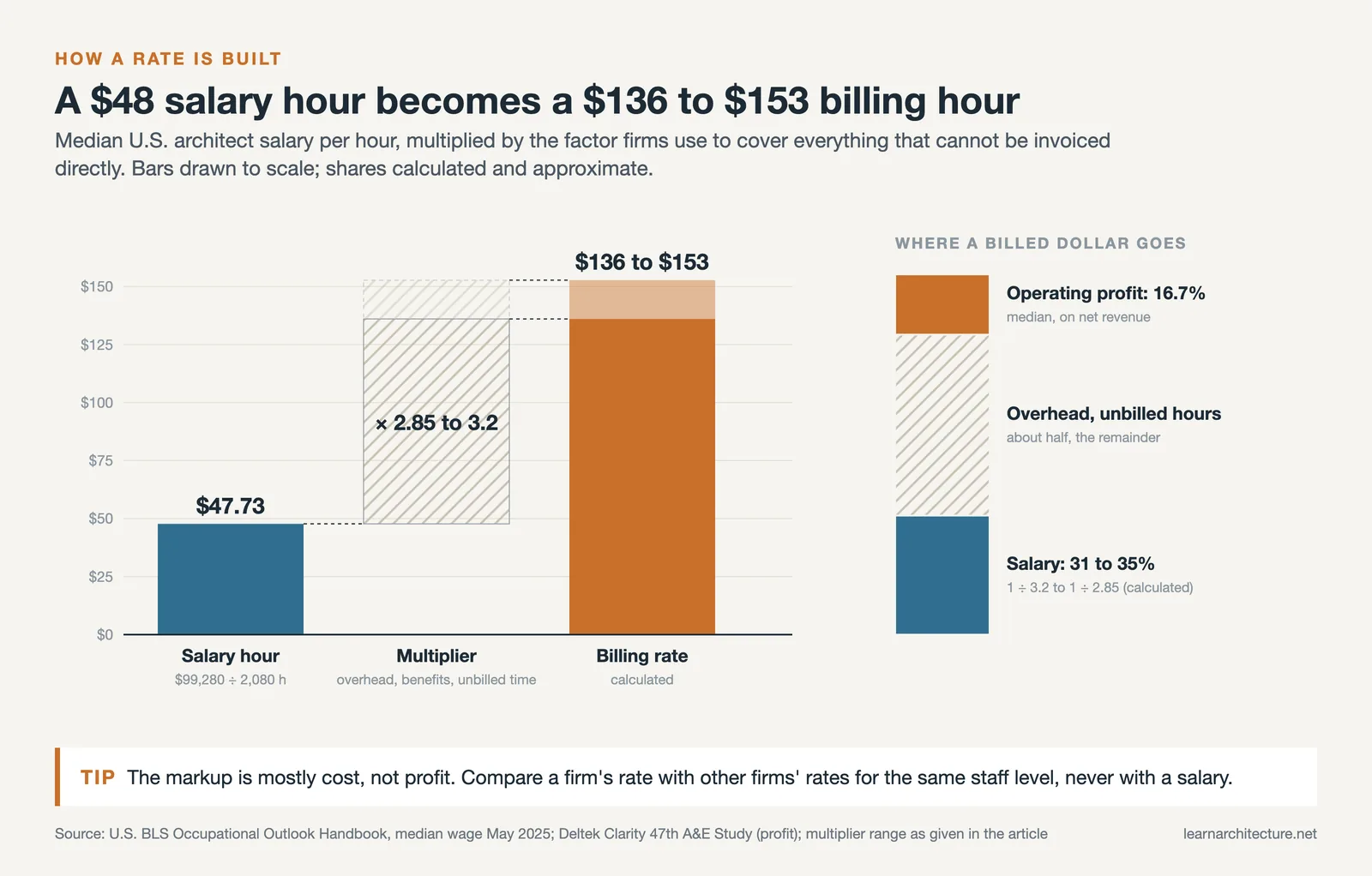 Waterfall from a $48 median salary hour through a 2.85 to 3.2 multiplier to a $136 to $153 billing rate, with profit share
