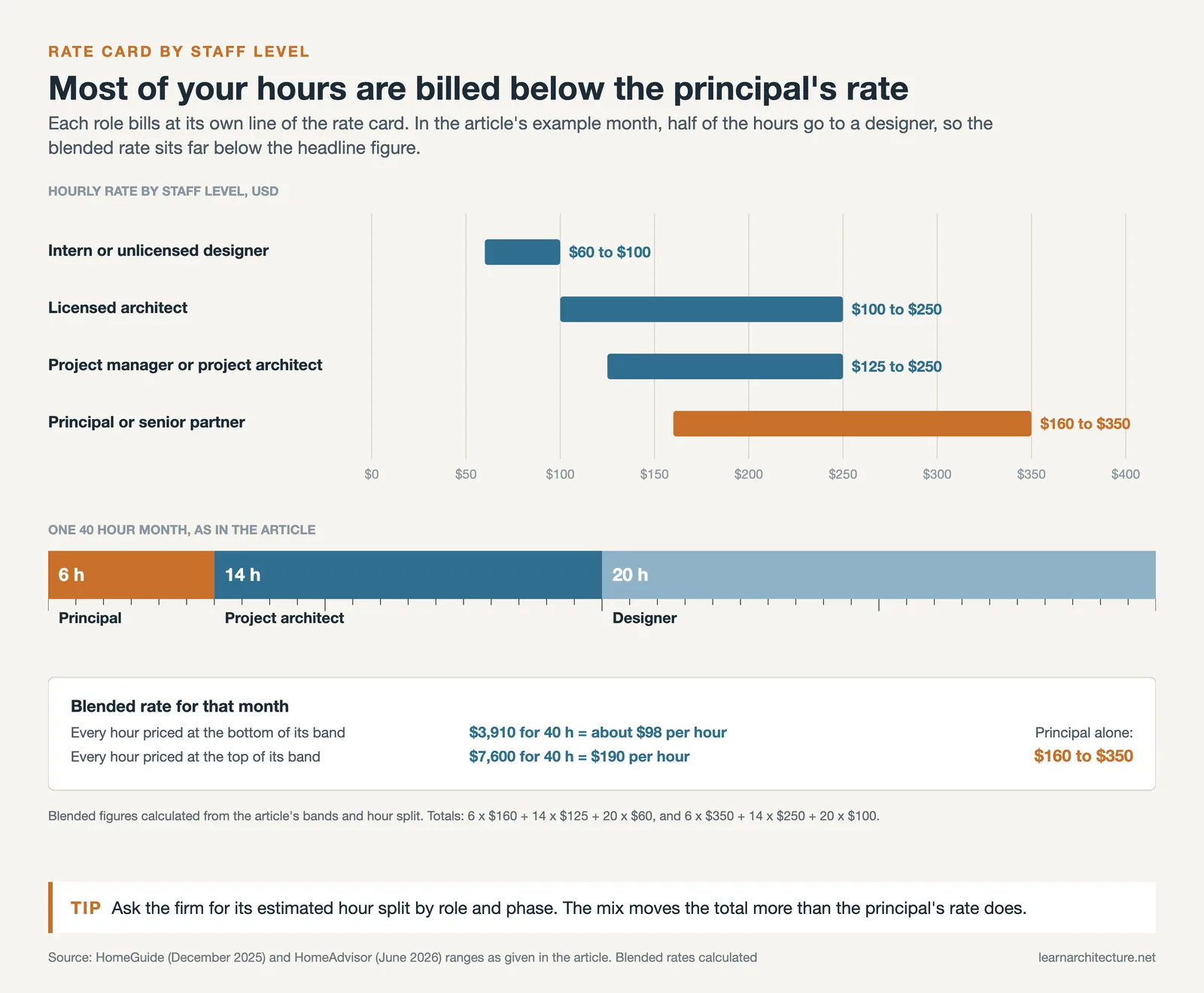 Hourly rate bands for four staff levels from $60 to $350, and a 40 hour month split 6, 14 and 20 hours with its blended rate