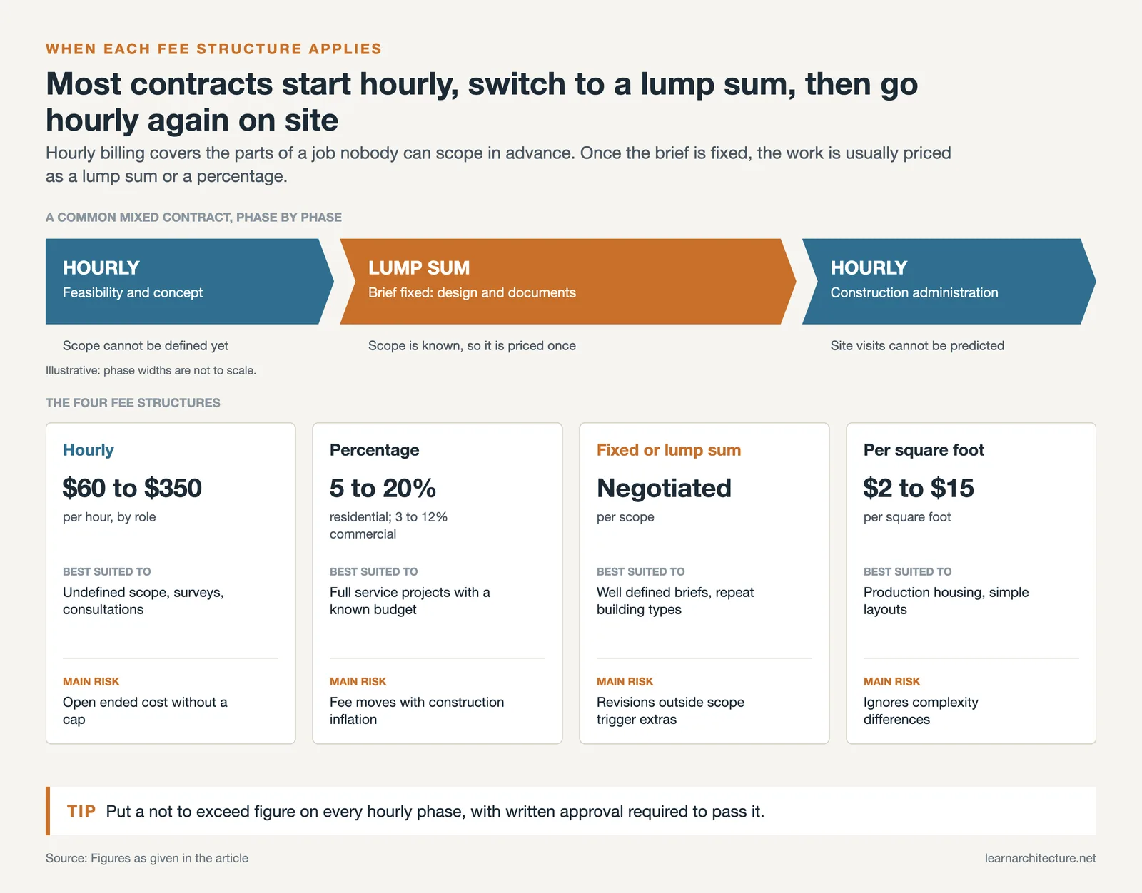 Contract phases billed hourly, then lump sum, then hourly, above cards for hourly, percentage, lump sum and per foot fees