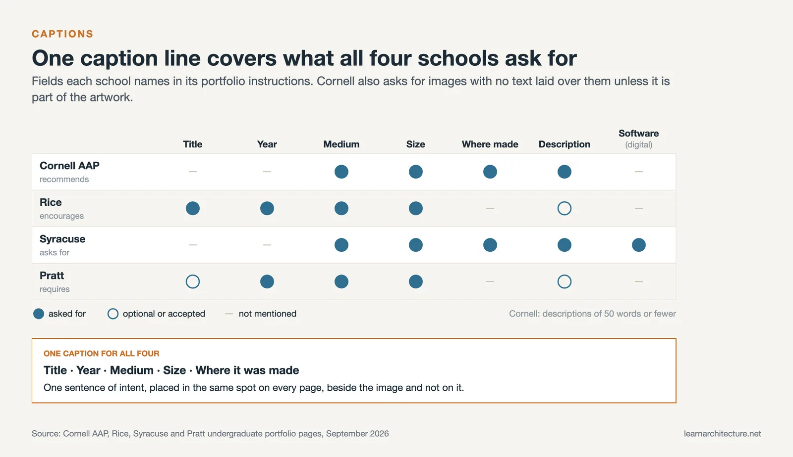 Caption fields Cornell, Rice, Syracuse and Pratt ask for in an undergraduate architecture portfolio