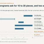 Undergraduate architecture portfolio requirements at seven B.Arch programs, from 20 slides to no portfolio at all