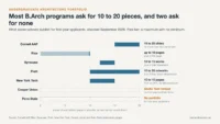Undergraduate architecture portfolio requirements at seven B.Arch programs, from 20 slides to no portfolio at all