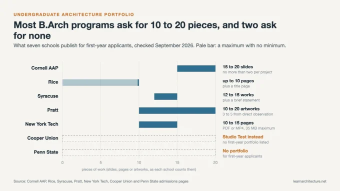 Undergraduate architecture portfolio requirements at seven B.Arch programs, from 20 slides to no portfolio at all
