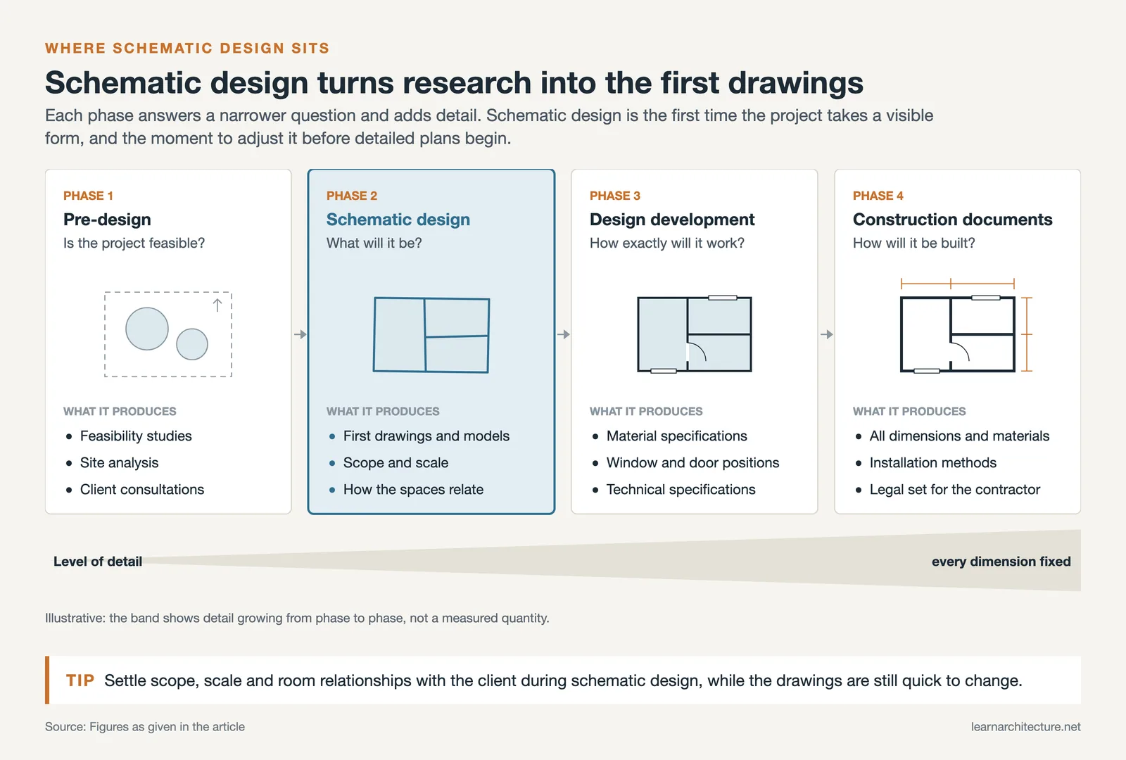 Four design phases in order, pre-design, schematic design, design development and construction documents, with their outputs