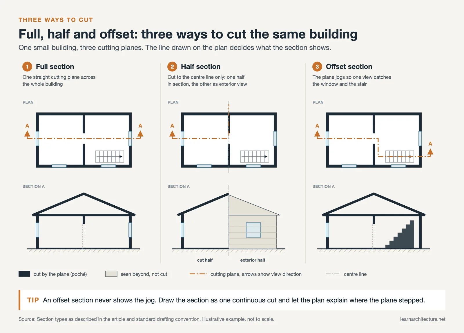 One building plan cut three ways, as a full, half and offset section, with the section each cutting plane produces