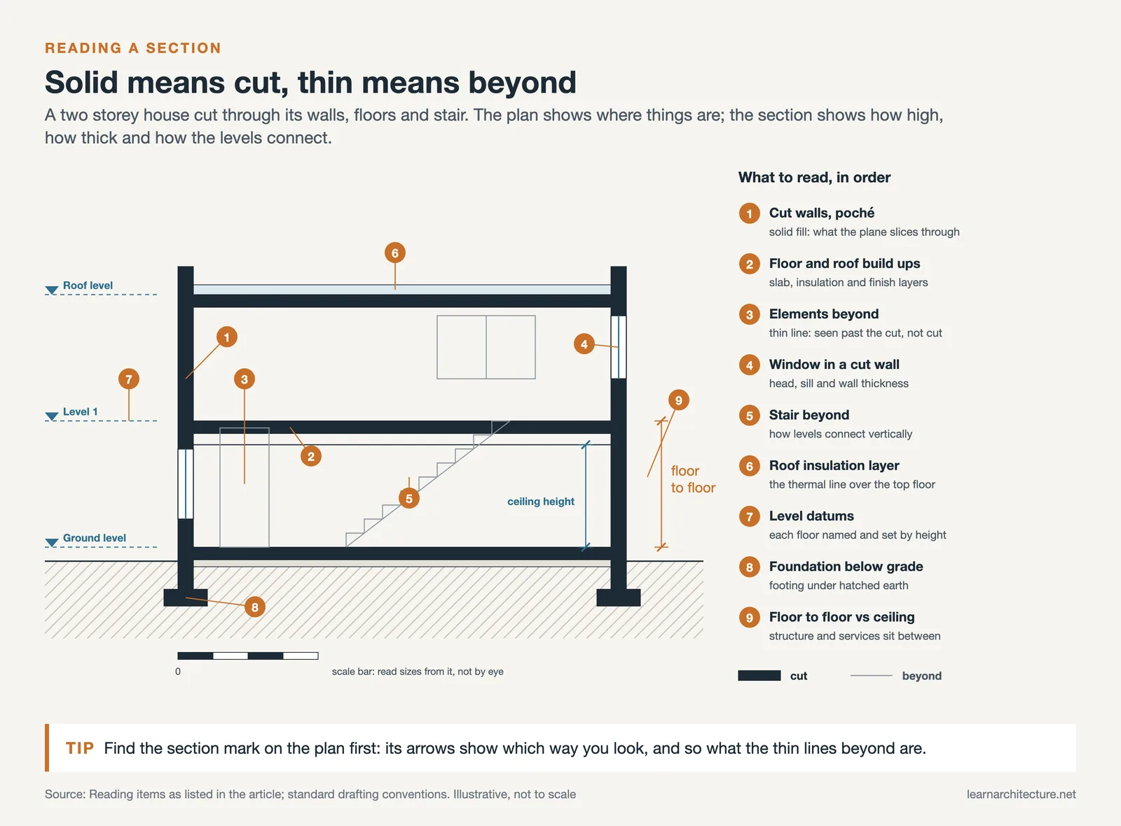 Labeled house section: cut walls in solid fill, elements beyond in thin line, level datums, ceiling height and foundation