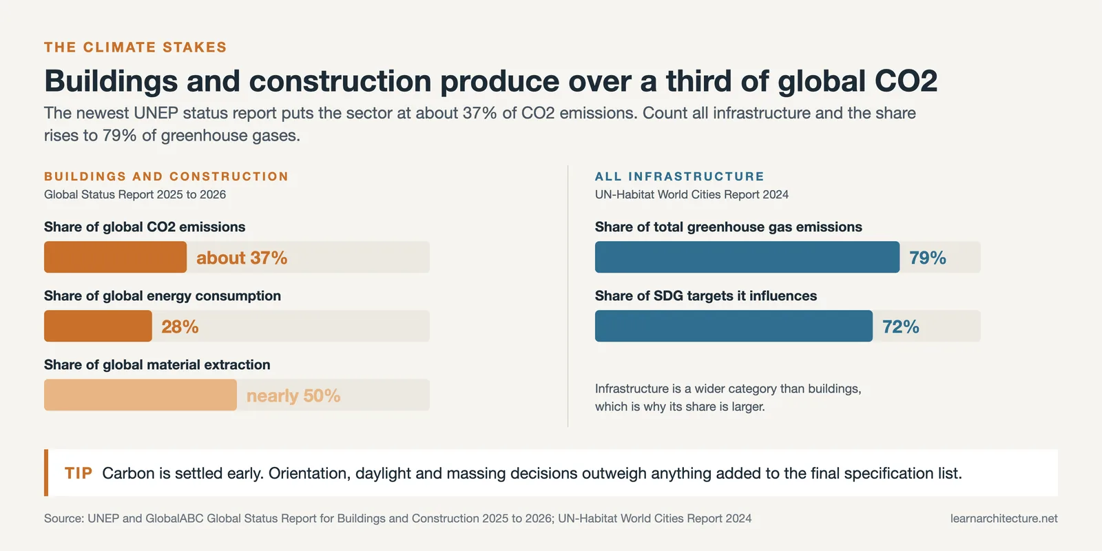 Bars: buildings and construction at about 37% of CO2 and 28% of energy; infrastructure at 79% of greenhouse gases