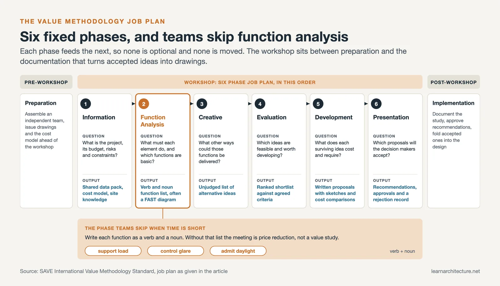 Value methodology job plan: pre workshop, six workshop phases from Information to Presentation, and post workshop stage