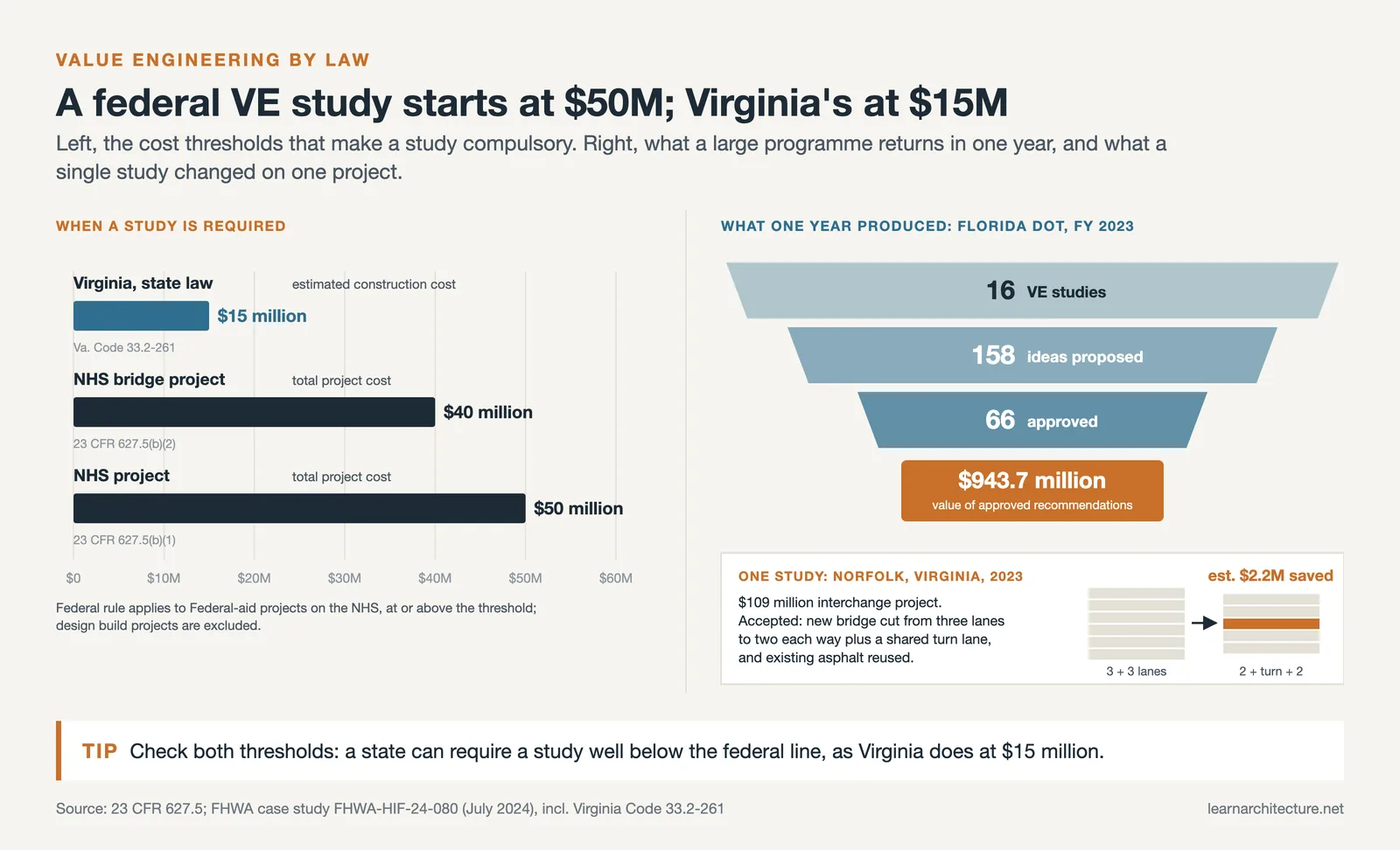 Value engineering thresholds of $15M, $40M and $50M beside Florida DOT FY 2023 results and a Norfolk bridge lane saving