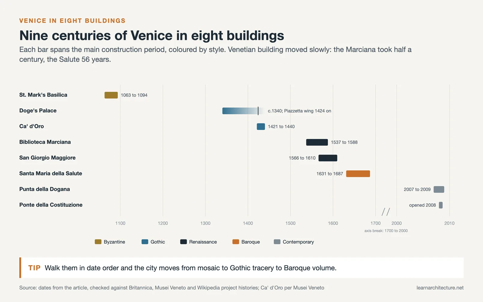 Timeline of eight Venice buildings from San Marco in 1063 to the Ponte della Costituzione in 2008, coloured by style