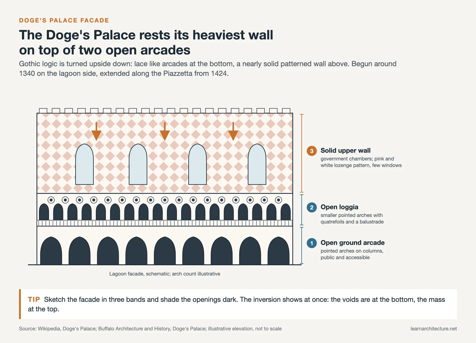 Schematic Doge's Palace facade: open ground arcade, open loggia with quatrefoils, solid patterned wall on top