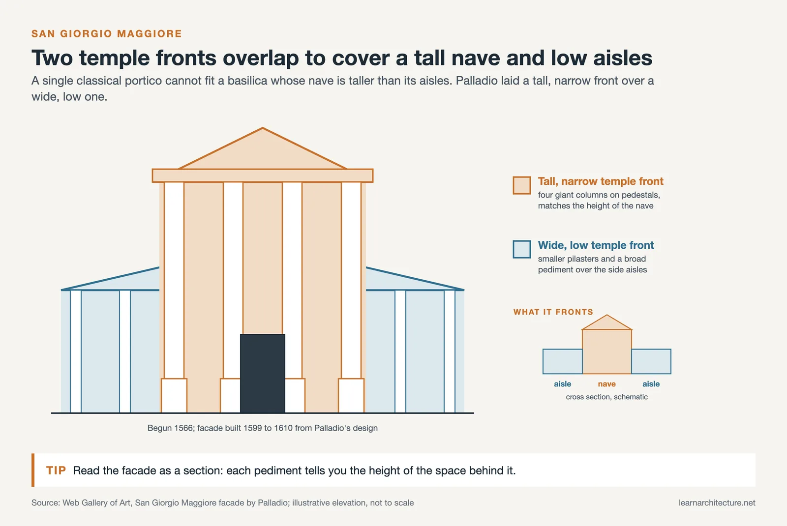 San Giorgio Maggiore facade as a tall narrow temple front over a wide low one, matching nave and aisles