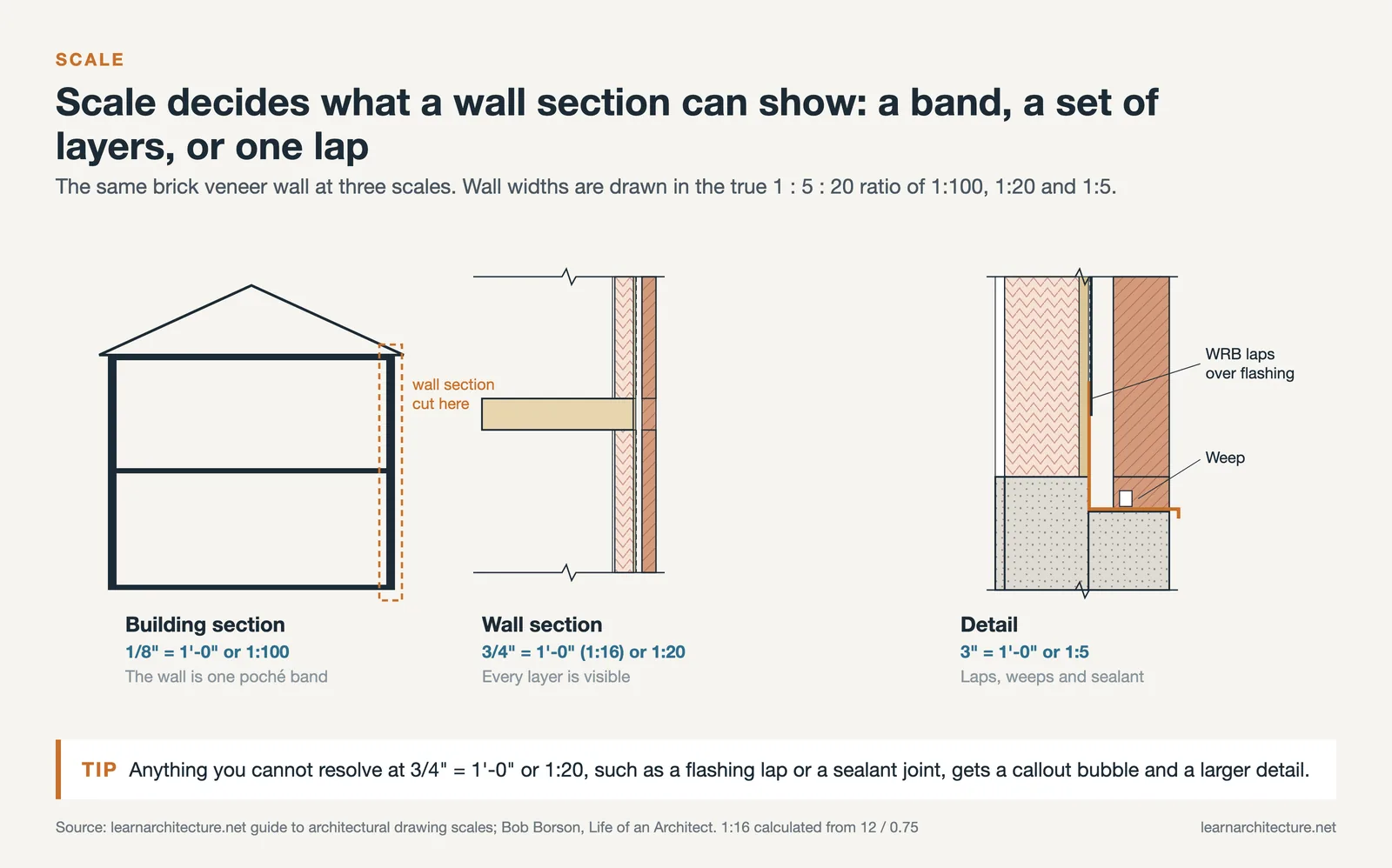 One brick veneer wall at three scales: a 1:100 building section, a 1:20 wall section and a 1:5 flashing detail