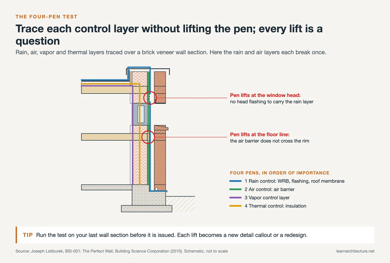 Four-pen test on a wall section tracing rain, air, vapor and thermal layers, with breaks at the window head and floor