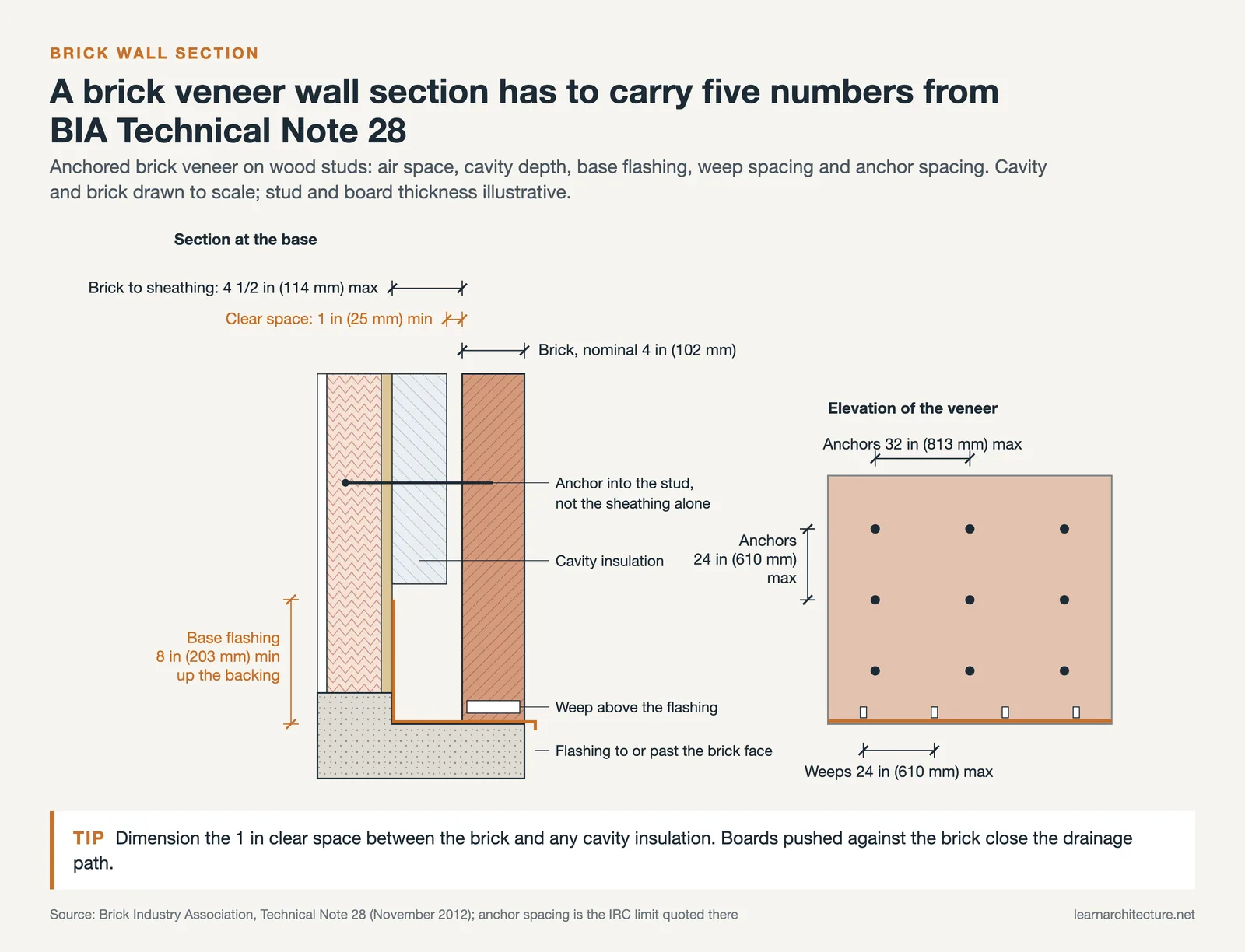 Brick wall section detail with BIA Technical Note 28 dimensions for air space, flashing, weeps and anchors