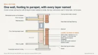 Brick veneer wall section from footing to parapet, with each layer noted from the outside in