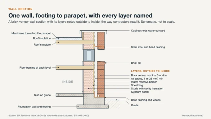 Brick veneer wall section from footing to parapet, with each layer noted from the outside in