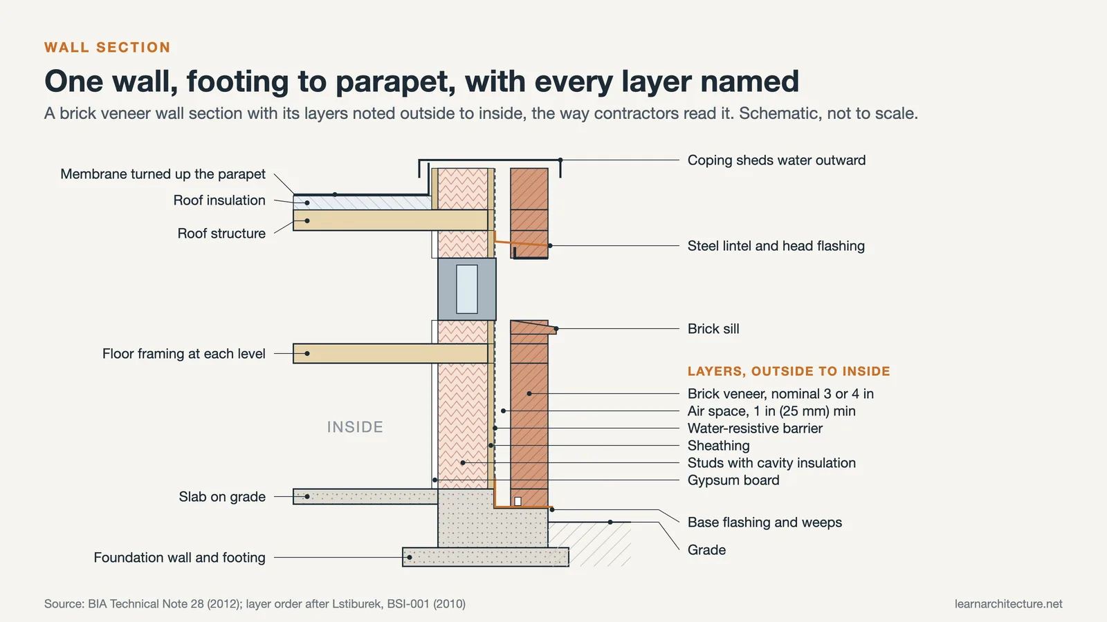 Brick veneer wall section from footing to parapet, with each layer noted from the outside in