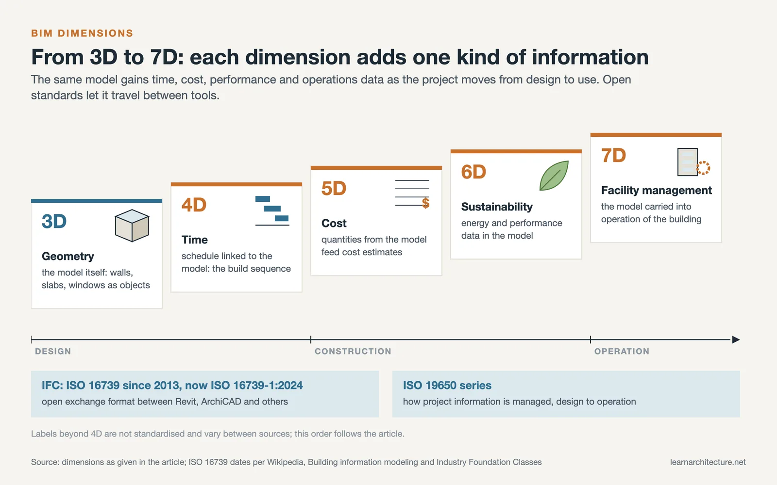 Five steps from 3D geometry to 7D facility management along the building lifecycle, above IFC and ISO 19650 bands