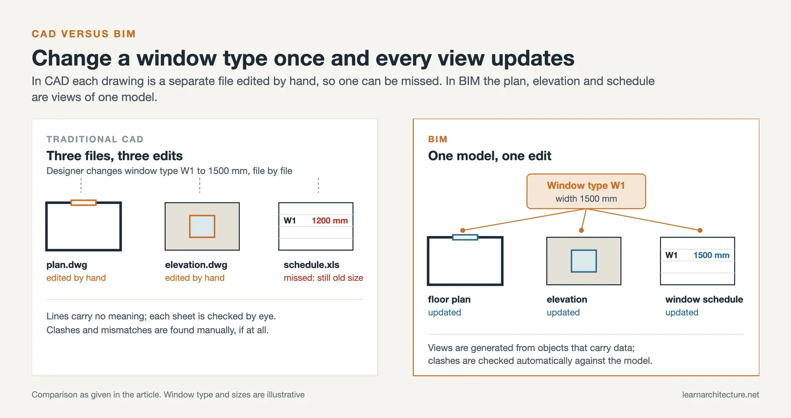 Two panels: CAD files edited one by one with a missed schedule, and a BIM model updating plan, elevation and schedule