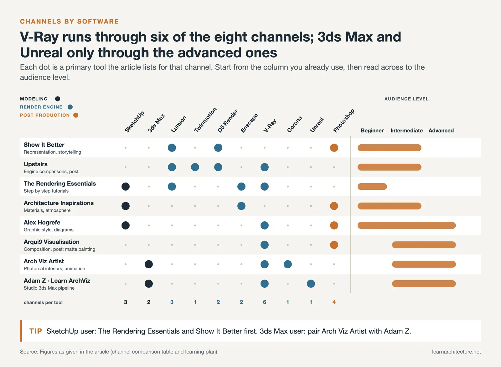 Matrix of eight architecture YouTube channels against ten tools such as SketchUp, Lumion, V-Ray and Photoshop, with levels