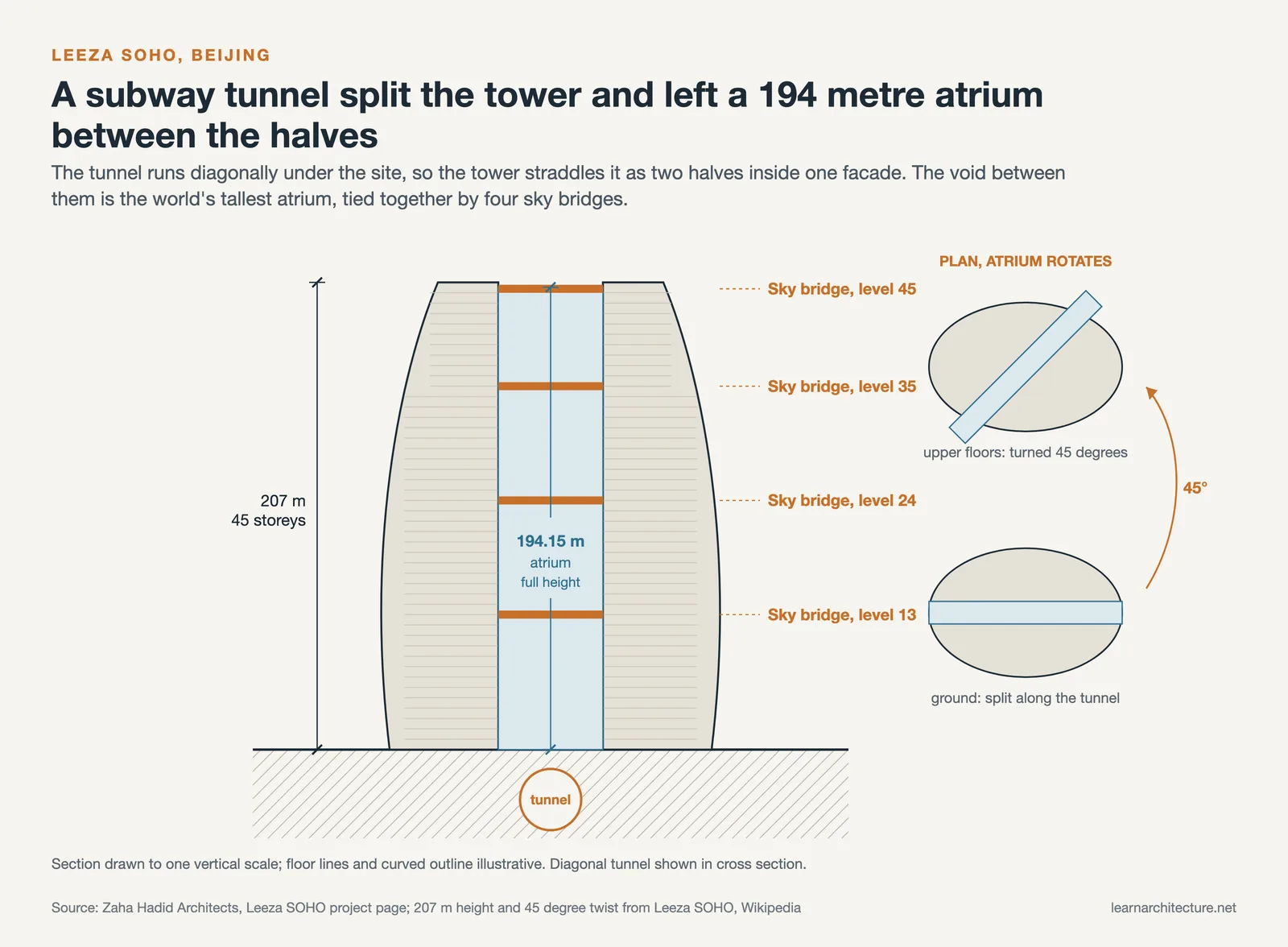 Section of Leeza SOHO showing two tower halves over a subway tunnel, a 194.15 m atrium and sky bridges at levels 13 to 45