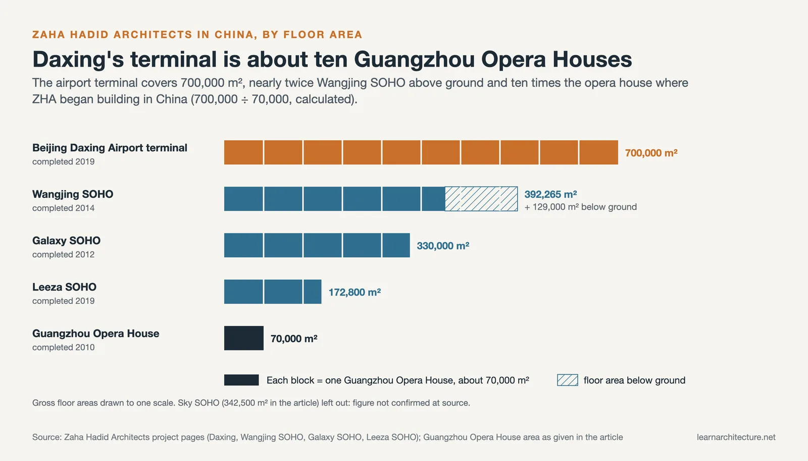 Bar chart comparing floor areas of Daxing Airport terminal, Wangjing SOHO, Galaxy SOHO, Leeza SOHO and Guangzhou Opera House