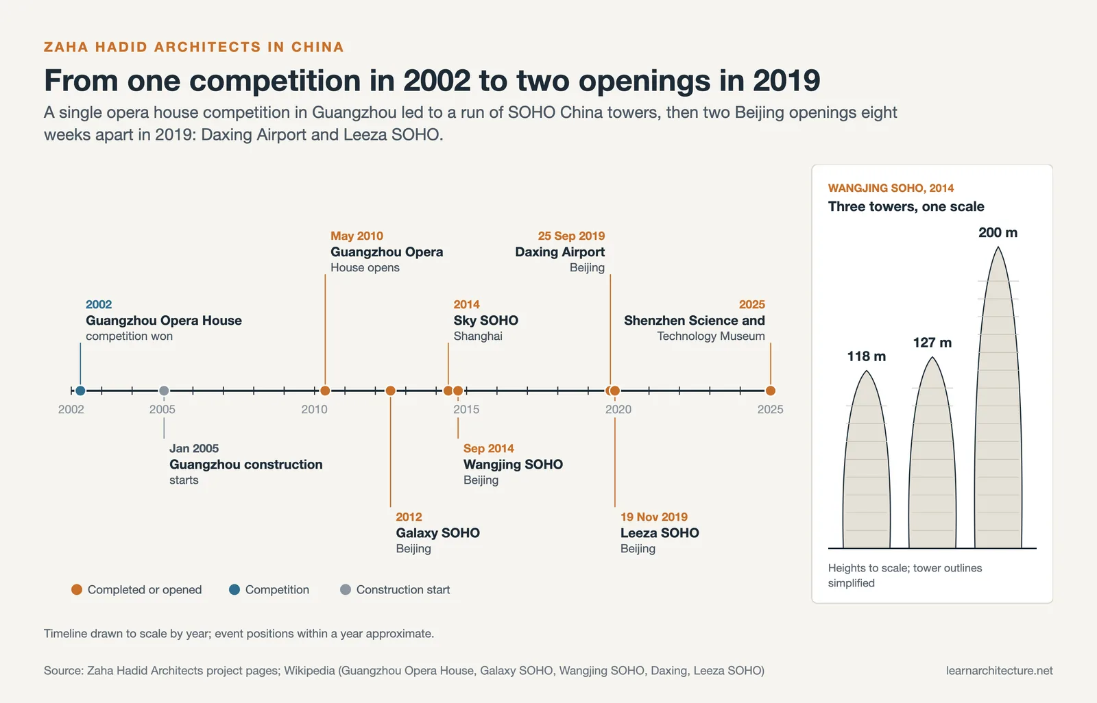 Timeline of Zaha Hadid Architects in China from the 2002 Guangzhou competition to 2025, with Wangjing SOHO tower heights