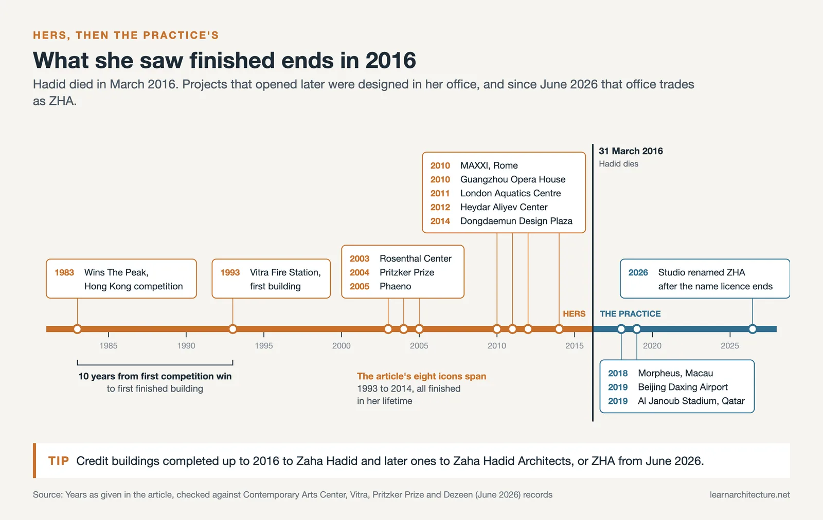 Timeline from the 1983 Peak win and 1993 Vitra Fire Station to her death in 2016, then Morpheus, Daxing and the 2026 ZHA name