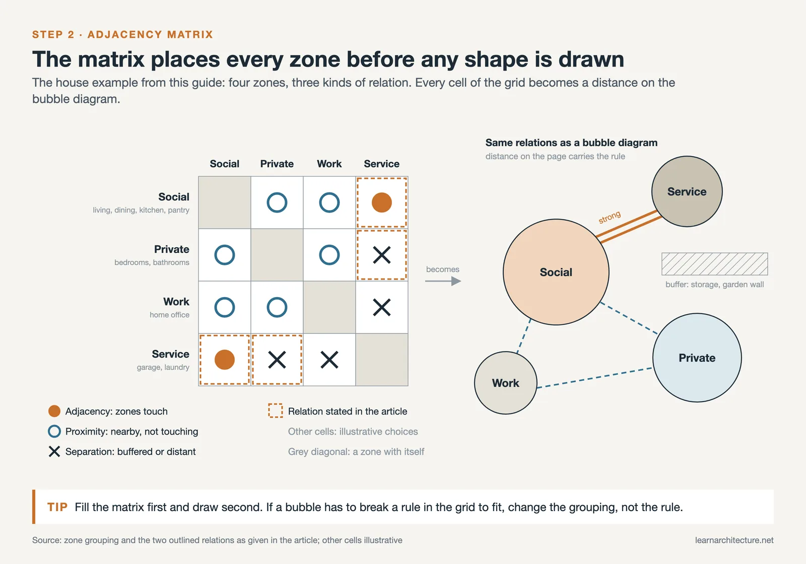 Adjacency matrix for a house with social, private, work and service zones, turned into a bubble diagram with a buffer