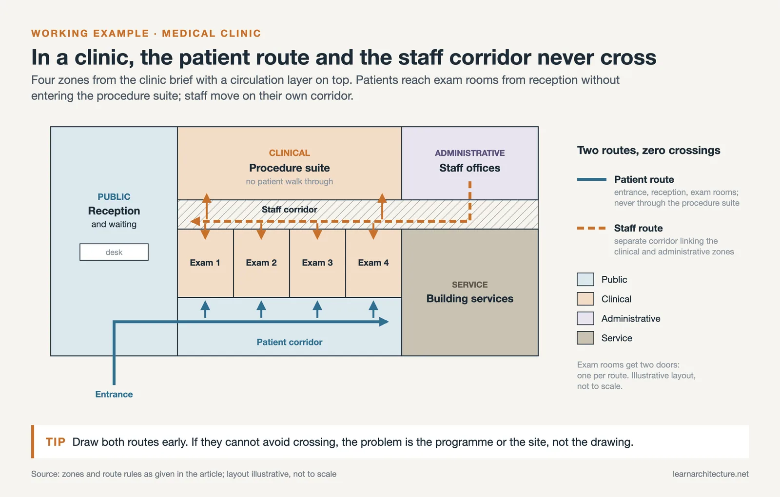 Clinic zoning diagram with public, clinical, administrative and service zones and separate patient and staff routes
