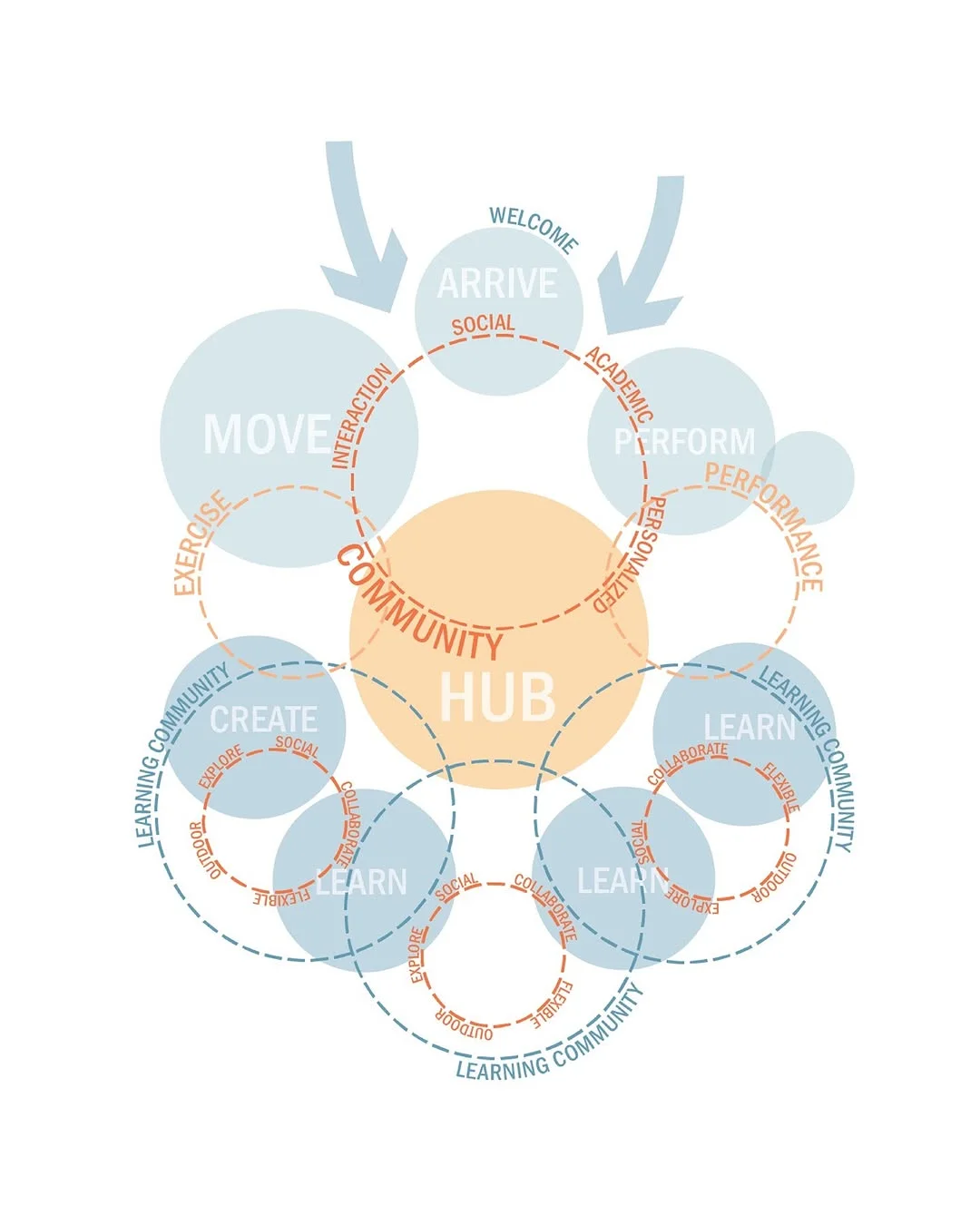 Circular bubble diagram for a middle school organizing arrive, move, learn and perform zones around a central community hub