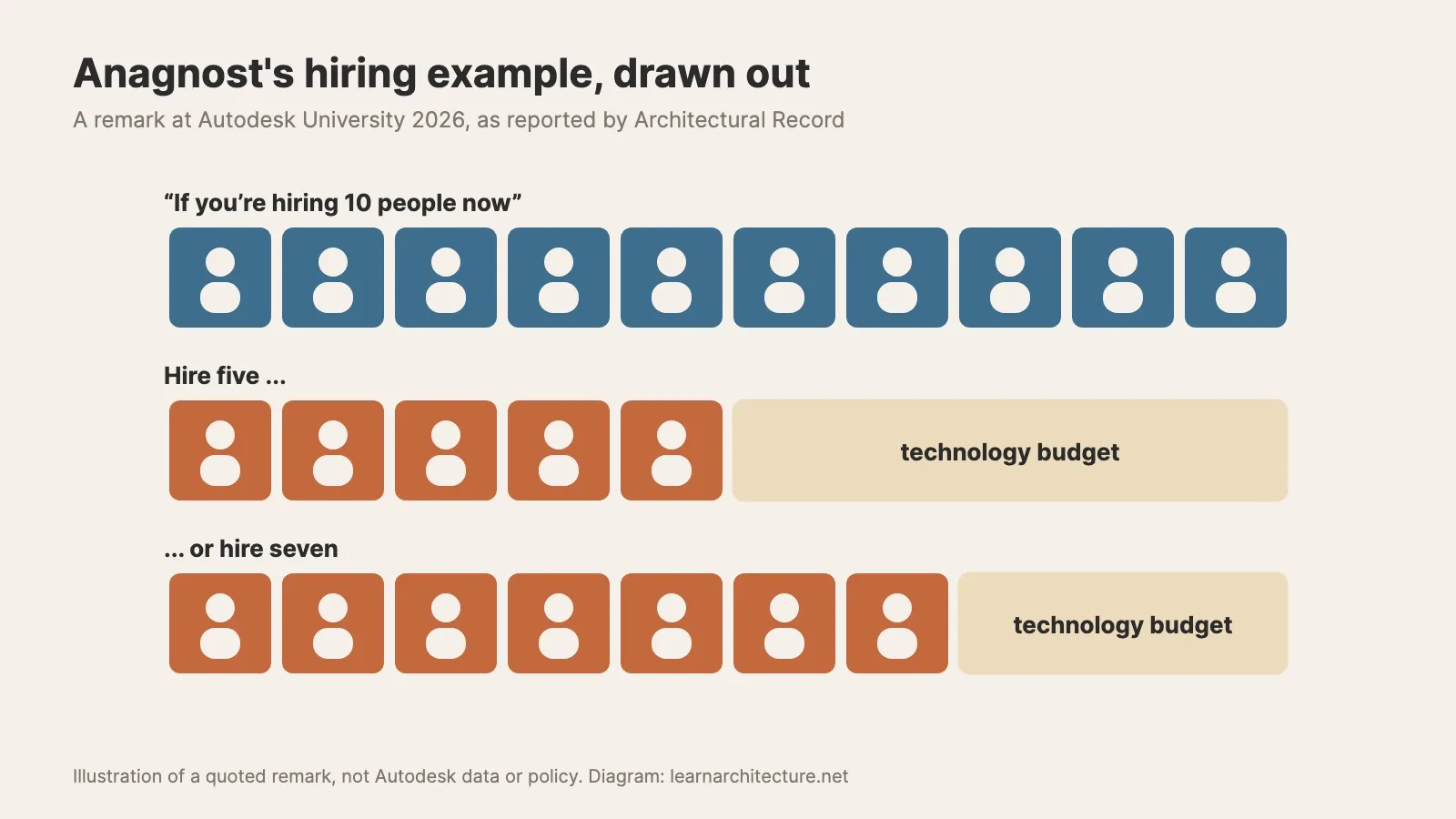 Diagram of ten blue figures above two rows of five and seven orange figures, the rest of each row marked technology budget