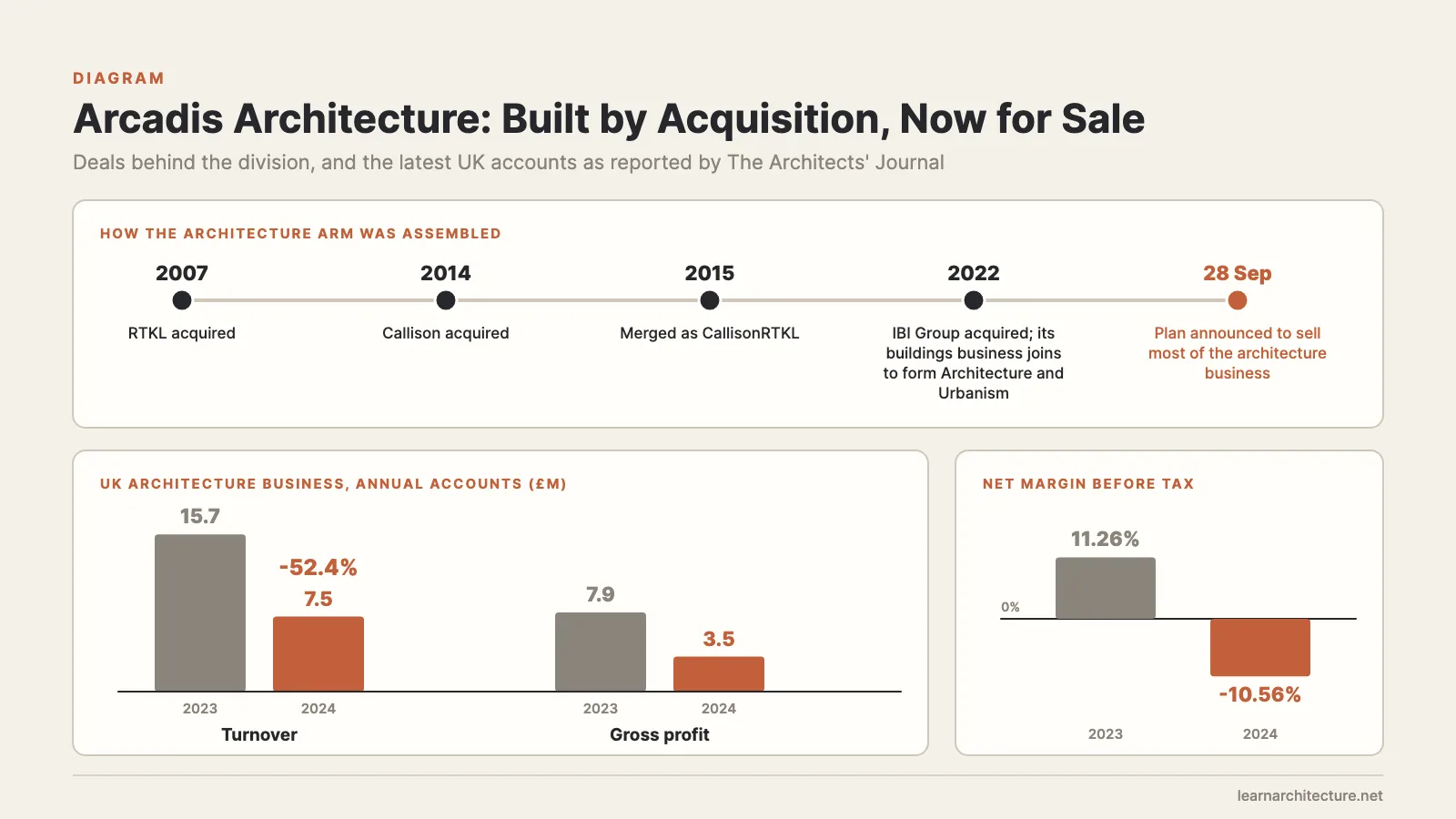 Arcadis architecture acquisitions from RTKL in 2007 to IBI Group in 2022, and UK architecture turnover falling from £15.7m to £7.5m