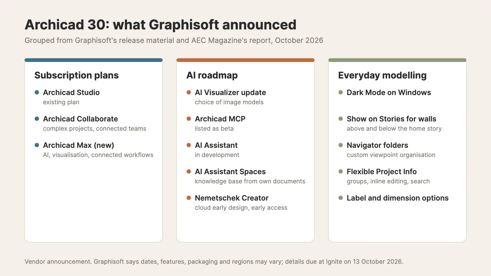 Diagram with three cards: subscription plans, AI roadmap items and everyday modelling updates in Archicad 30
