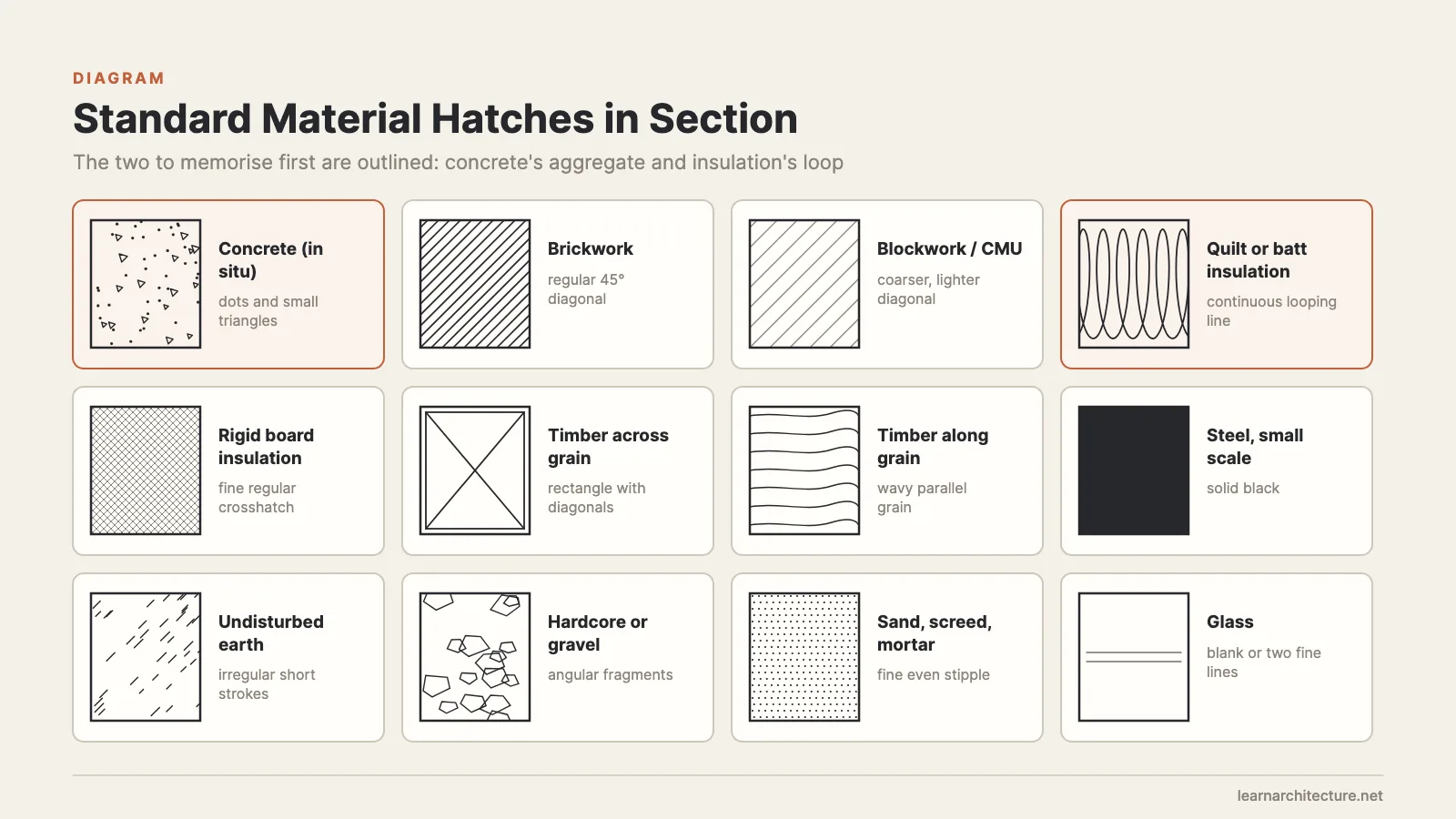 Architectural hatch patterns for twelve materials in section, from concrete aggregate and brickwork to insulation, earth and glass