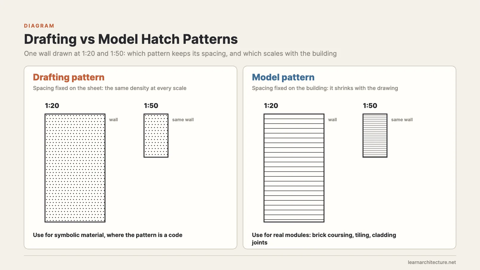 The same wall at 1:20 and 1:50 with a drafting pattern that keeps its sheet spacing and a model pattern that scales with the building