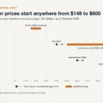 Architectural rendering cost of exterior still images at three studios as of October 2026, from $149 to $1,000