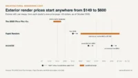 Architectural rendering cost of exterior still images at three studios as of October 2026, from $149 to $1,000