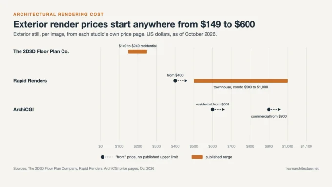 Architectural rendering cost of exterior still images at three studios as of October 2026, from $149 to $1,000