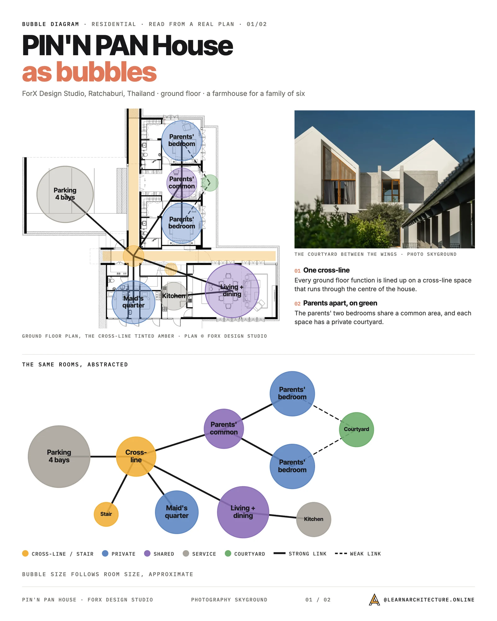 Bubble diagram drawn over the ground floor plan of PIN'N PAN House by ForX Design Studio, rooms grouped along a central cross-line